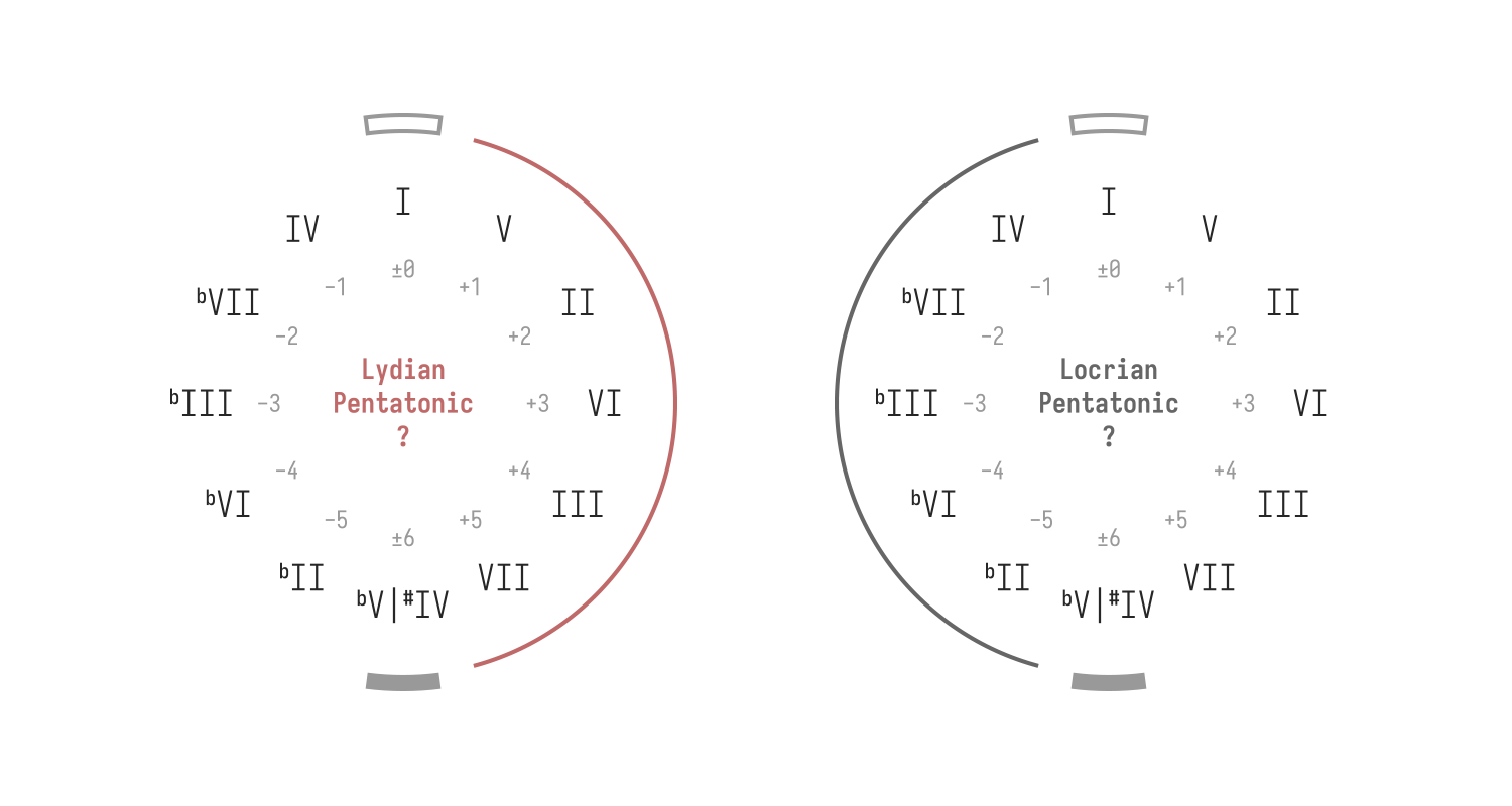 相对音高五度圈，标注了Lydian和Locrian以及它们的上下极点音